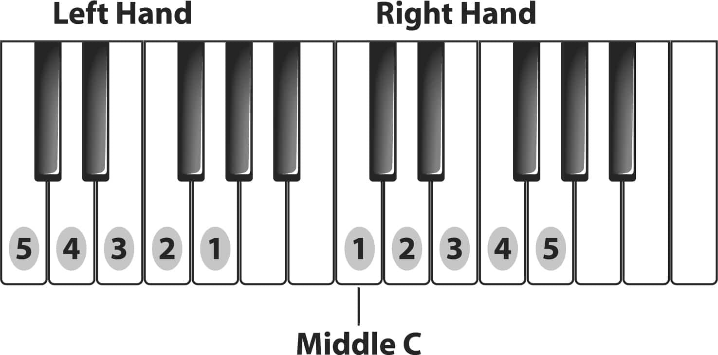 Piano Hand Position Chart