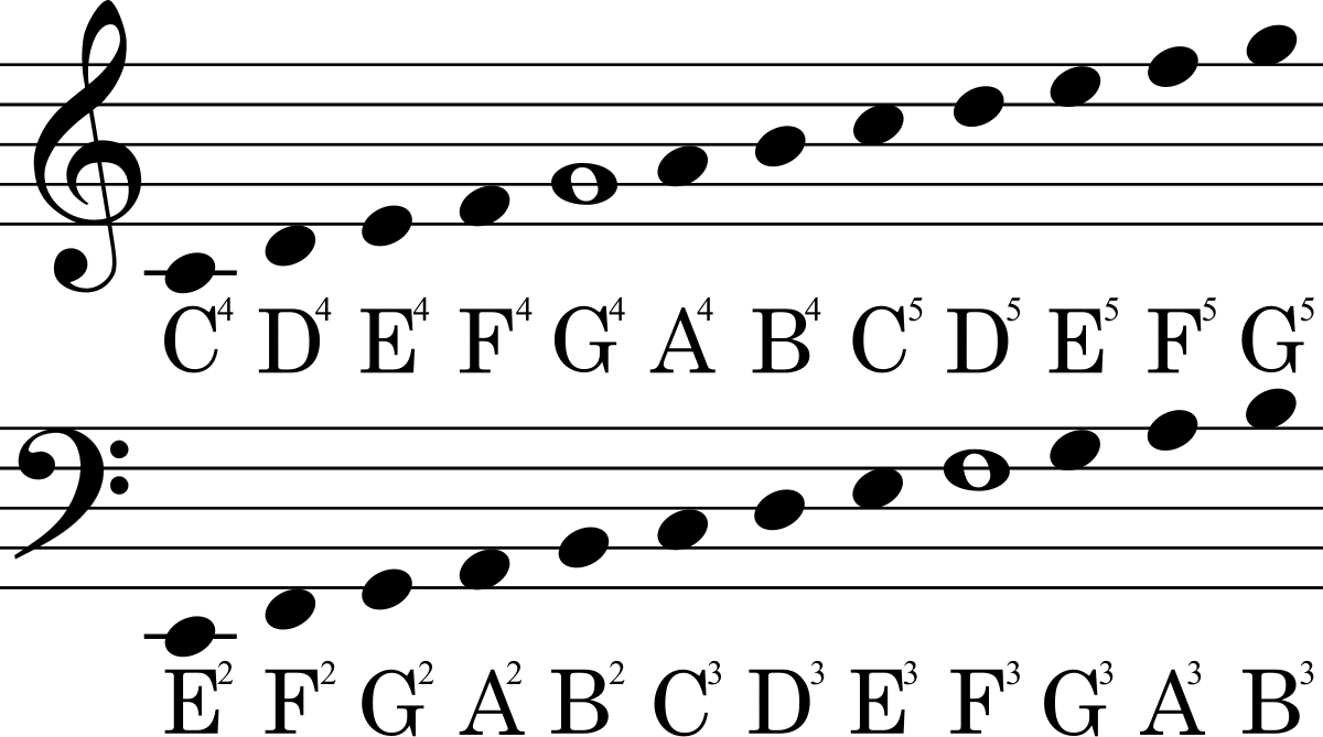 How To Read Treble Clef Notes For Beginners