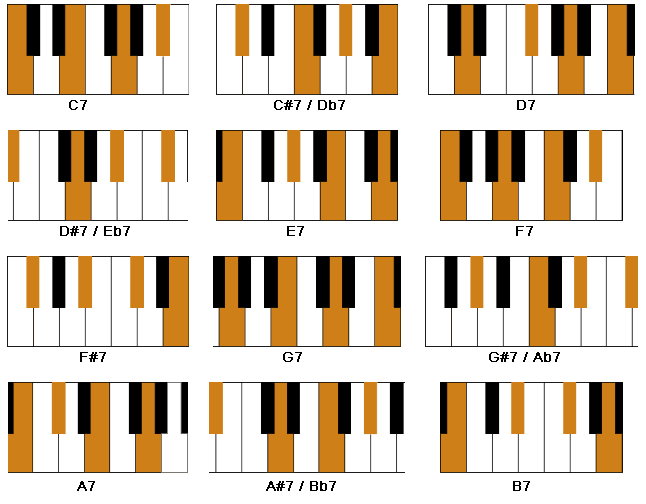 all major 7th piano chords