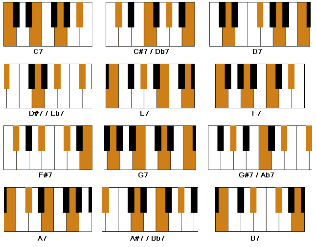 6 Type of Easy Piano Chords All Beginners Don't Wanna Miss