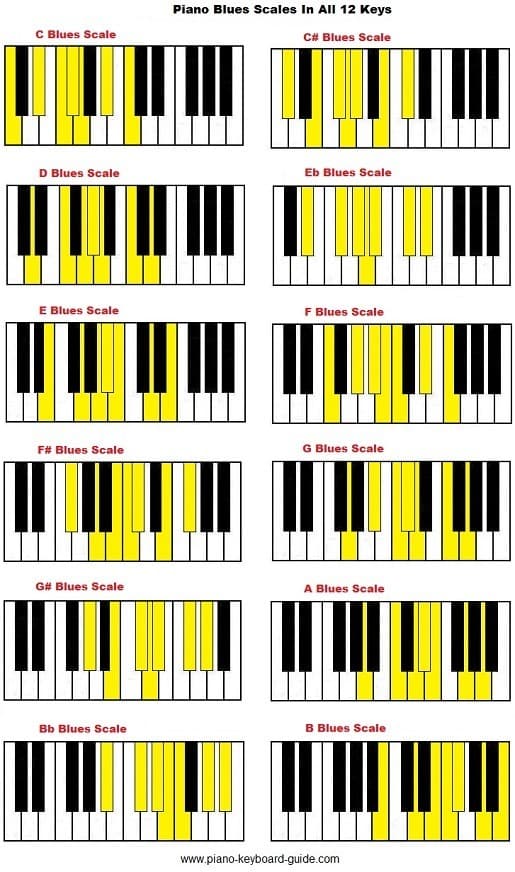 blues major scale piano Blues scale lydian clef treble bass mode ...