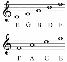 The Notes On The Treble Clef